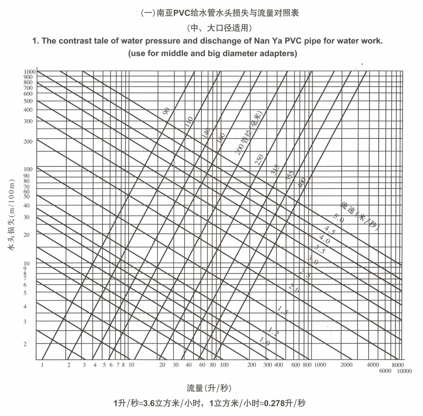 南亞PVC給水管水頭損失與流量對(duì)照表（中、大口徑適用）