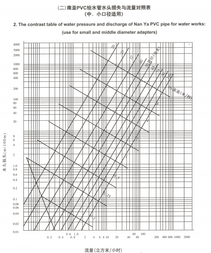 南亞PVC給水管水頭損失與流量對(duì)照表（中、小口徑適用）
